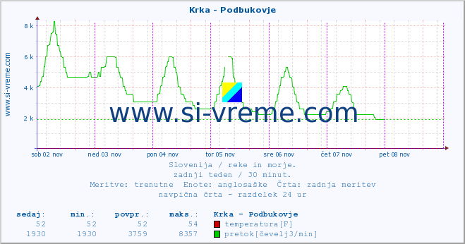 POVPREČJE :: Krka - Podbukovje :: temperatura | pretok | višina :: zadnji teden / 30 minut.