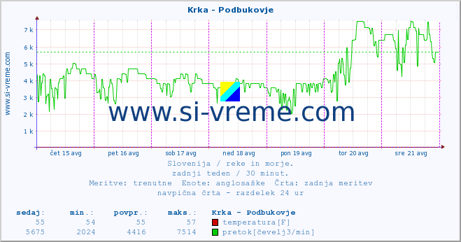 POVPREČJE :: Krka - Podbukovje :: temperatura | pretok | višina :: zadnji teden / 30 minut.