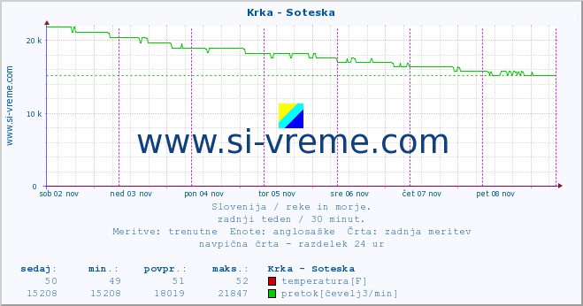 POVPREČJE :: Krka - Soteska :: temperatura | pretok | višina :: zadnji teden / 30 minut.