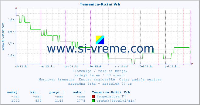 POVPREČJE :: Temenica-Rožni Vrh :: temperatura | pretok | višina :: zadnji teden / 30 minut.