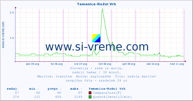 POVPREČJE :: Temenica-Rožni Vrh :: temperatura | pretok | višina :: zadnji teden / 30 minut.