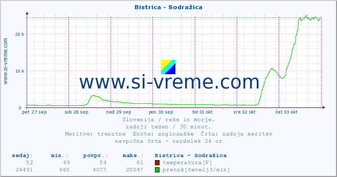 POVPREČJE :: Bistrica - Sodražica :: temperatura | pretok | višina :: zadnji teden / 30 minut.