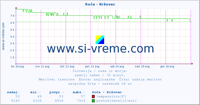 POVPREČJE :: Soča - Kršovec :: temperatura | pretok | višina :: zadnji teden / 30 minut.