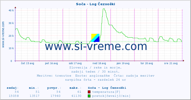 POVPREČJE :: Soča - Log Čezsoški :: temperatura | pretok | višina :: zadnji teden / 30 minut.