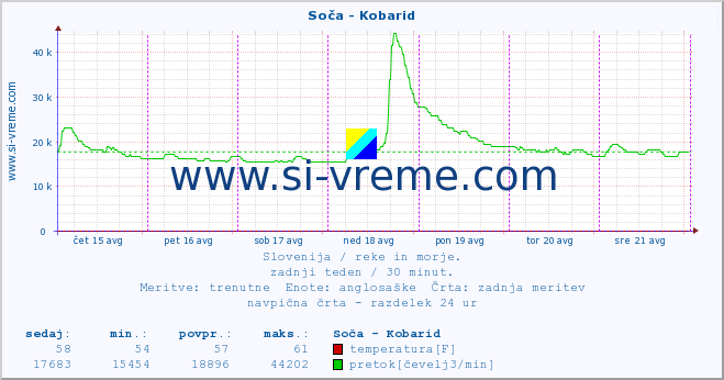 POVPREČJE :: Soča - Kobarid :: temperatura | pretok | višina :: zadnji teden / 30 minut.