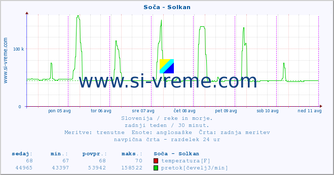 POVPREČJE :: Soča - Solkan :: temperatura | pretok | višina :: zadnji teden / 30 minut.