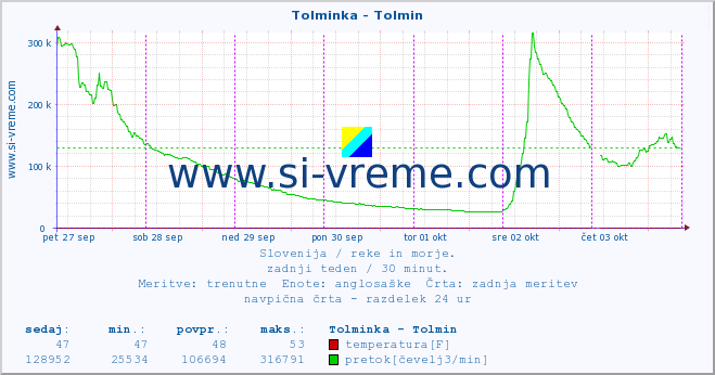 POVPREČJE :: Tolminka - Tolmin :: temperatura | pretok | višina :: zadnji teden / 30 minut.