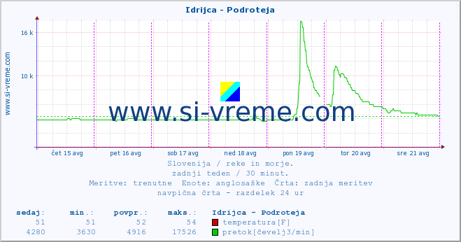 POVPREČJE :: Idrijca - Podroteja :: temperatura | pretok | višina :: zadnji teden / 30 minut.