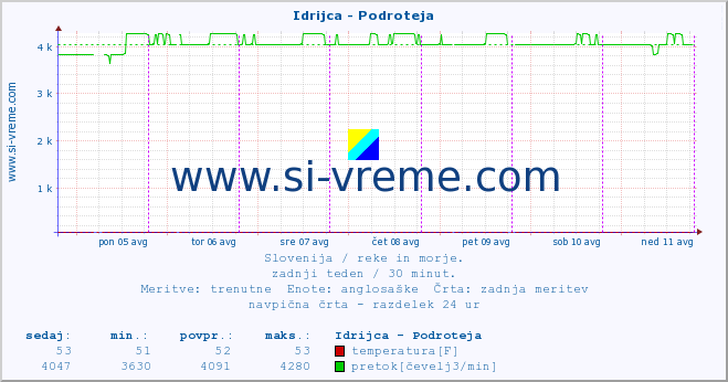 POVPREČJE :: Idrijca - Podroteja :: temperatura | pretok | višina :: zadnji teden / 30 minut.