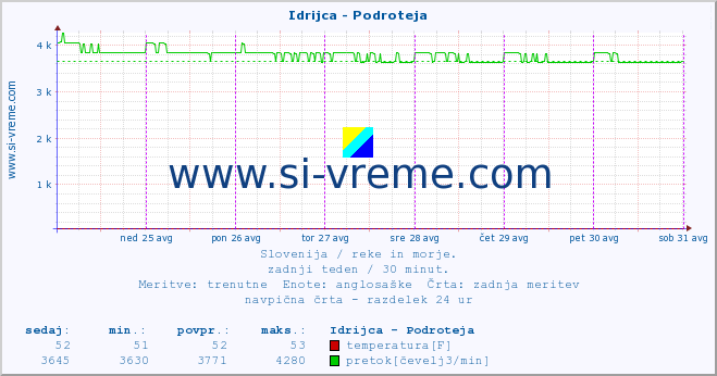 POVPREČJE :: Idrijca - Podroteja :: temperatura | pretok | višina :: zadnji teden / 30 minut.