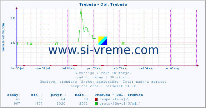 POVPREČJE :: Trebuša - Dol. Trebuša :: temperatura | pretok | višina :: zadnji teden / 30 minut.