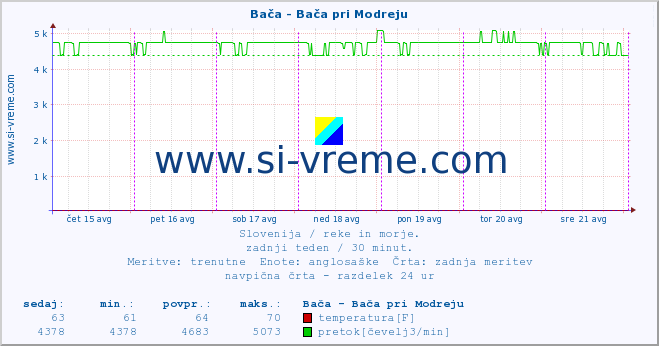 POVPREČJE :: Bača - Bača pri Modreju :: temperatura | pretok | višina :: zadnji teden / 30 minut.