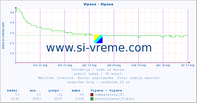 POVPREČJE :: Vipava - Vipava :: temperatura | pretok | višina :: zadnji teden / 30 minut.