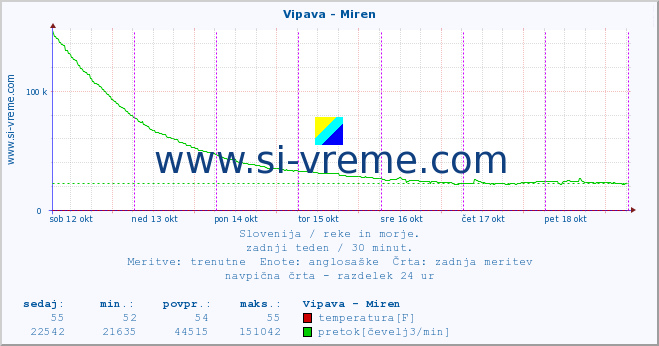 POVPREČJE :: Vipava - Miren :: temperatura | pretok | višina :: zadnji teden / 30 minut.