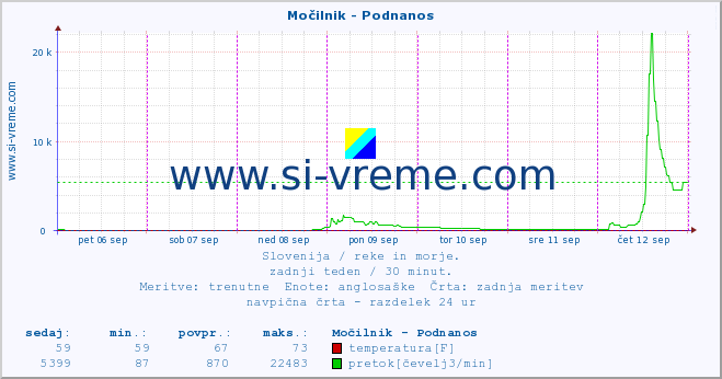 POVPREČJE :: Močilnik - Podnanos :: temperatura | pretok | višina :: zadnji teden / 30 minut.