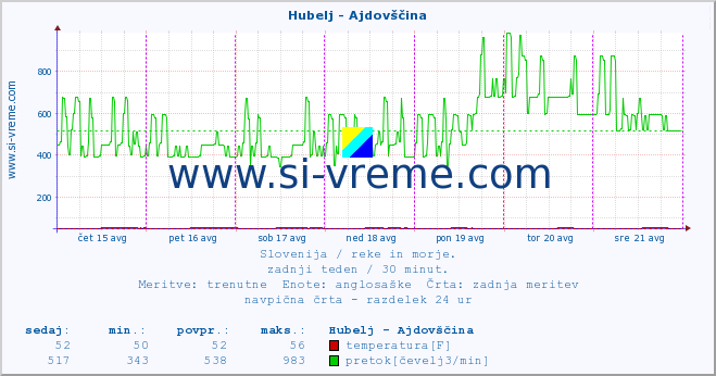 POVPREČJE :: Hubelj - Ajdovščina :: temperatura | pretok | višina :: zadnji teden / 30 minut.