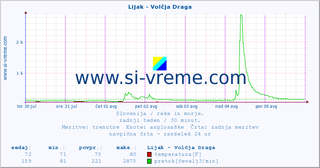 POVPREČJE :: Lijak - Volčja Draga :: temperatura | pretok | višina :: zadnji teden / 30 minut.