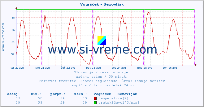 POVPREČJE :: Vogršček - Bezovljak :: temperatura | pretok | višina :: zadnji teden / 30 minut.