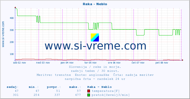 POVPREČJE :: Reka - Neblo :: temperatura | pretok | višina :: zadnji teden / 30 minut.