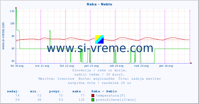 POVPREČJE :: Reka - Neblo :: temperatura | pretok | višina :: zadnji teden / 30 minut.