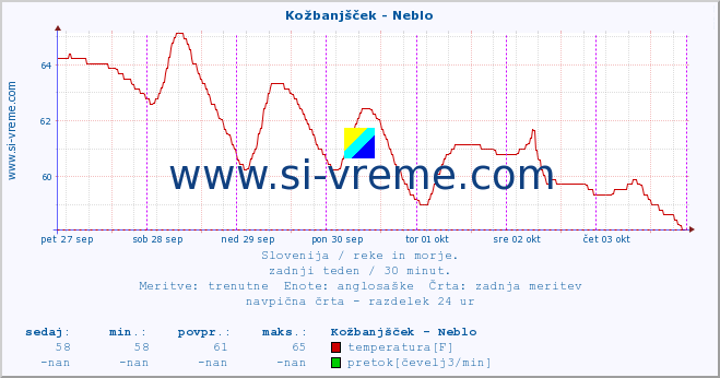 POVPREČJE :: Kožbanjšček - Neblo :: temperatura | pretok | višina :: zadnji teden / 30 minut.