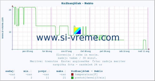 POVPREČJE :: Kožbanjšček - Neblo :: temperatura | pretok | višina :: zadnji teden / 30 minut.