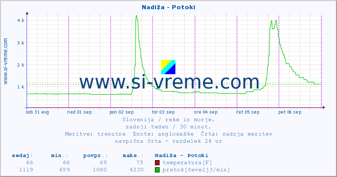 POVPREČJE :: Nadiža - Potoki :: temperatura | pretok | višina :: zadnji teden / 30 minut.