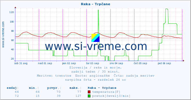 POVPREČJE :: Reka - Trpčane :: temperatura | pretok | višina :: zadnji teden / 30 minut.