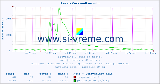 POVPREČJE :: Reka - Cerkvenikov mlin :: temperatura | pretok | višina :: zadnji teden / 30 minut.