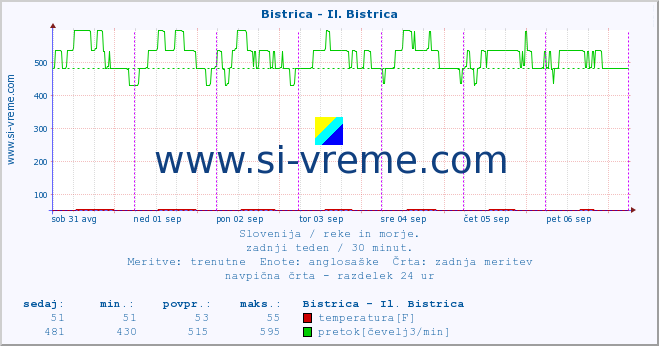 POVPREČJE :: Bistrica - Il. Bistrica :: temperatura | pretok | višina :: zadnji teden / 30 minut.