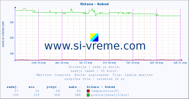 POVPREČJE :: Rižana - Kubed :: temperatura | pretok | višina :: zadnji teden / 30 minut.