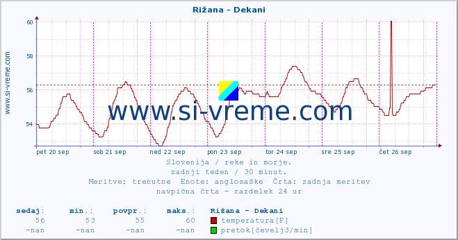 POVPREČJE :: Rižana - Dekani :: temperatura | pretok | višina :: zadnji teden / 30 minut.