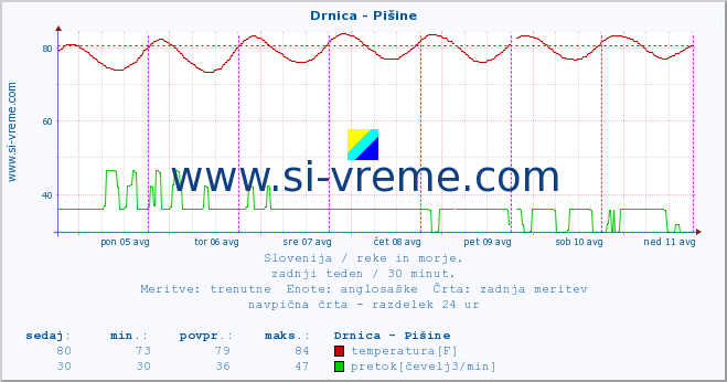 POVPREČJE :: Drnica - Pišine :: temperatura | pretok | višina :: zadnji teden / 30 minut.