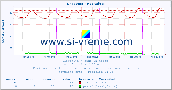 POVPREČJE :: Dragonja - Podkaštel :: temperatura | pretok | višina :: zadnji teden / 30 minut.