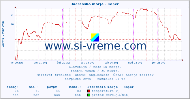 POVPREČJE :: Jadransko morje - Koper :: temperatura | pretok | višina :: zadnji teden / 30 minut.