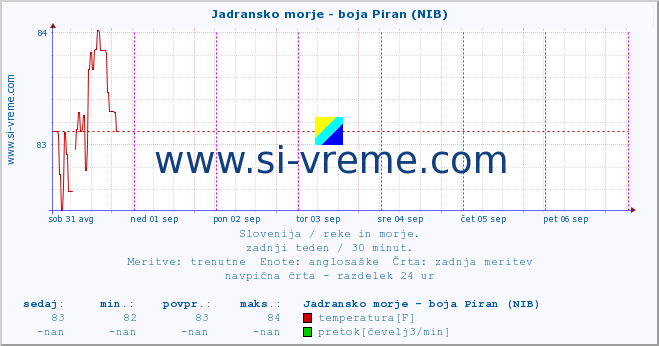 POVPREČJE :: Jadransko morje - boja Piran (NIB) :: temperatura | pretok | višina :: zadnji teden / 30 minut.