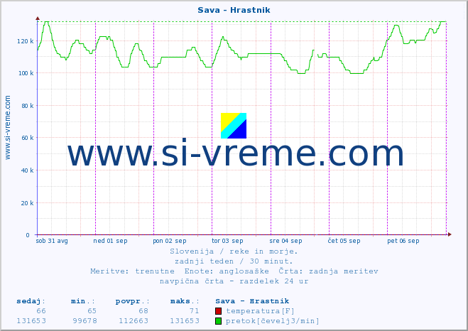 POVPREČJE :: Sava - Hrastnik :: temperatura | pretok | višina :: zadnji teden / 30 minut.