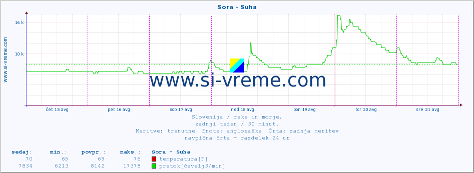 POVPREČJE :: Sora - Suha :: temperatura | pretok | višina :: zadnji teden / 30 minut.