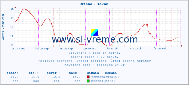 POVPREČJE :: Rižana - Dekani :: temperatura | pretok | višina :: zadnji teden / 30 minut.