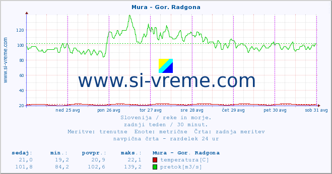 POVPREČJE :: Mura - Gor. Radgona :: temperatura | pretok | višina :: zadnji teden / 30 minut.