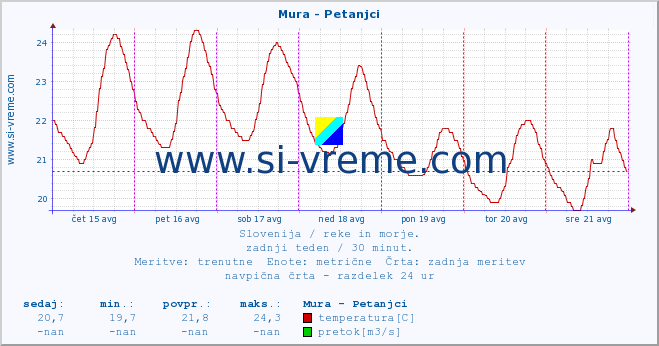 POVPREČJE :: Mura - Petanjci :: temperatura | pretok | višina :: zadnji teden / 30 minut.