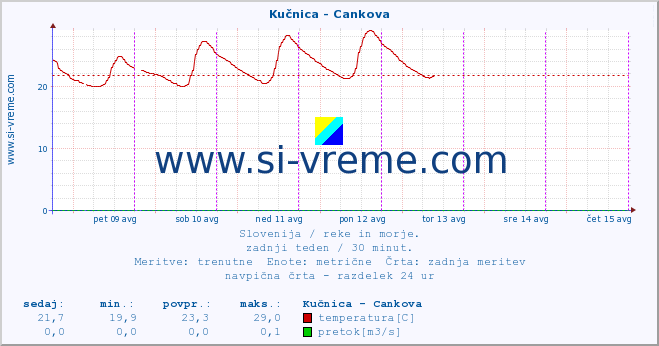 POVPREČJE :: Kučnica - Cankova :: temperatura | pretok | višina :: zadnji teden / 30 minut.