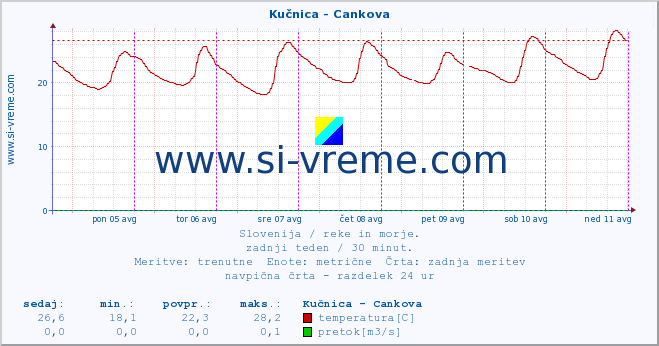 POVPREČJE :: Kučnica - Cankova :: temperatura | pretok | višina :: zadnji teden / 30 minut.