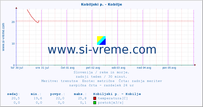 POVPREČJE :: Kobiljski p. - Kobilje :: temperatura | pretok | višina :: zadnji teden / 30 minut.