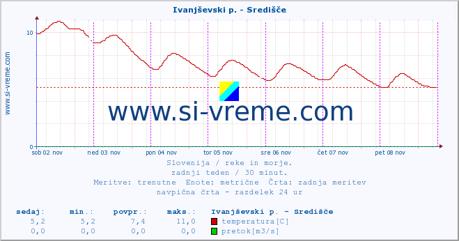 POVPREČJE :: Ivanjševski p. - Središče :: temperatura | pretok | višina :: zadnji teden / 30 minut.