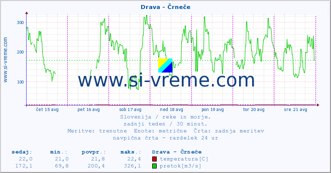 POVPREČJE :: Drava - Črneče :: temperatura | pretok | višina :: zadnji teden / 30 minut.