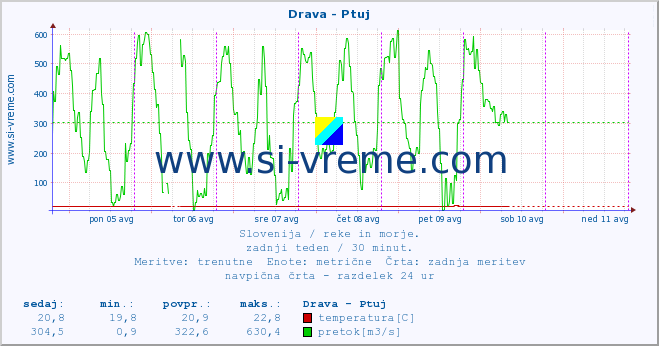 POVPREČJE :: Drava - Ptuj :: temperatura | pretok | višina :: zadnji teden / 30 minut.