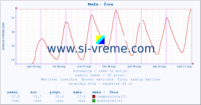 POVPREČJE :: Meža -  Črna :: temperatura | pretok | višina :: zadnji teden / 30 minut.