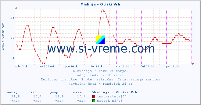 POVPREČJE :: Mislinja - Otiški Vrh :: temperatura | pretok | višina :: zadnji teden / 30 minut.