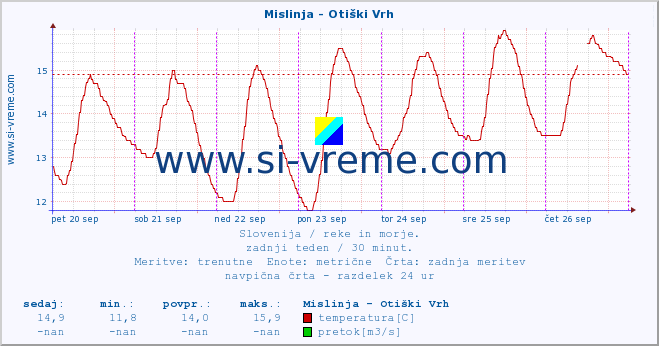 POVPREČJE :: Mislinja - Otiški Vrh :: temperatura | pretok | višina :: zadnji teden / 30 minut.